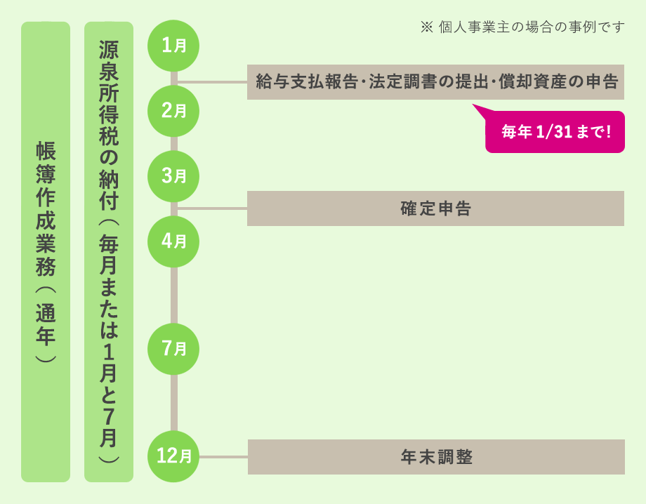 年間税務スケジュール例