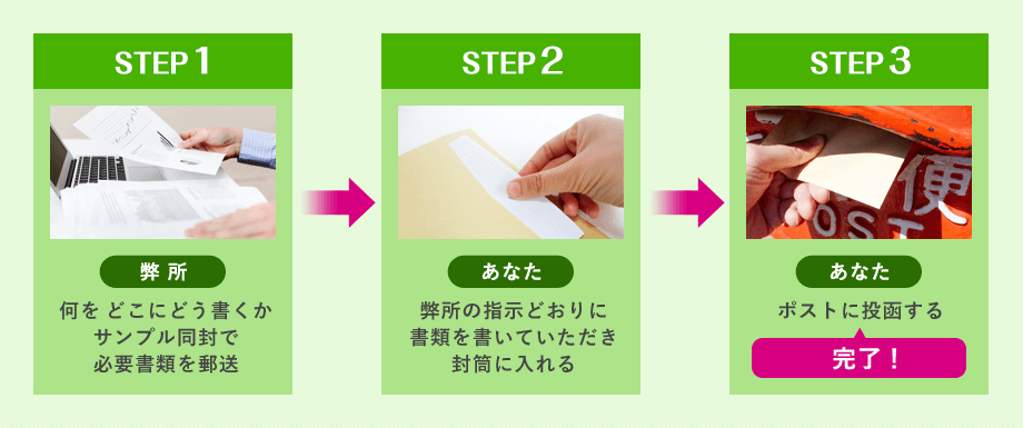 STEP1 何をどこにどう書くかサンプル同封で必要書類を郵送　STEP2 弊所の指示通りに書類を書いていただき封筒に入れる　　STEP3 ポストに入れる　→　完了！