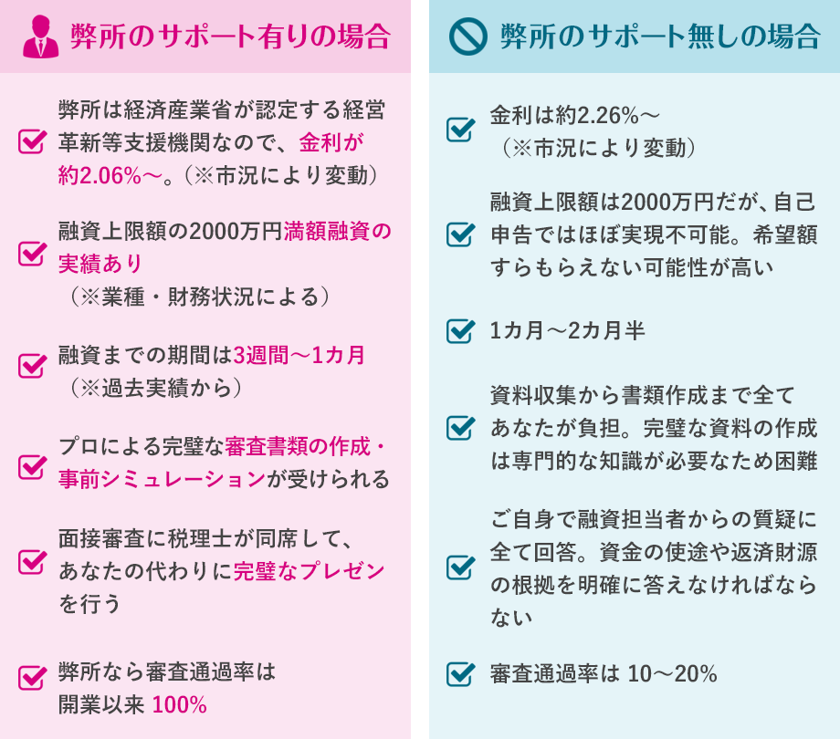 融資サポート・弊所のサポート有りの場合・なしの場合の比較表