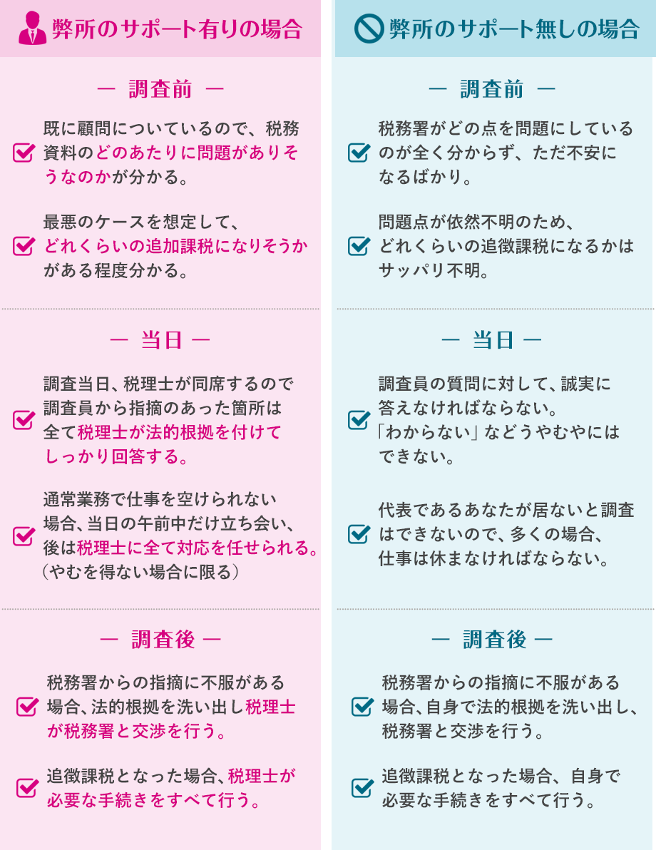 税務調査・弊所のサポート有りの場合・なしの場合の比較表