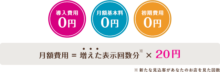 導入費用 0円 月額基本料 0円 初期費用 0円 月額費用 = 増えた表示回数分×20円 