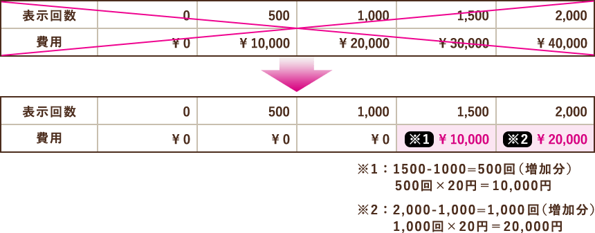 費用の目安